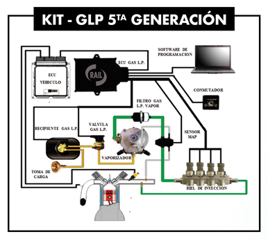 Kit Componentes 5ta Generación Rail