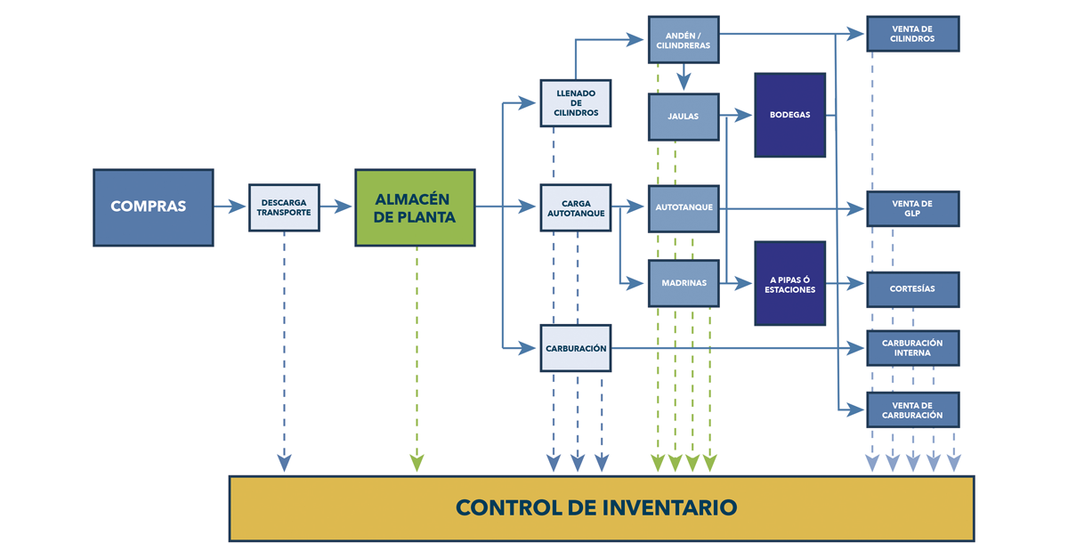 Controles Volumétricos Gastek - CONTROL DE INVENTARIOS
